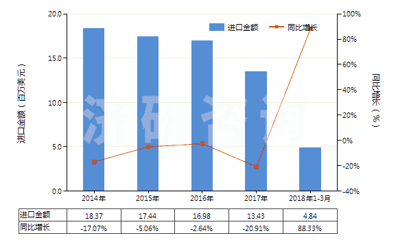 2014-2018年3月中國明膠及其衍生物(HS35030010)進(jìn)口總額及增速統(tǒng)計